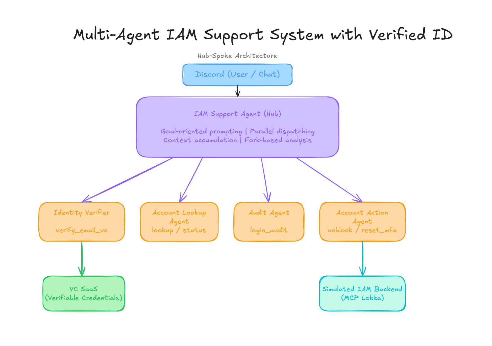 Multi-Agent IAM Support System Architecture