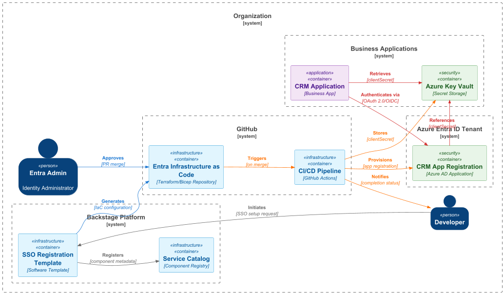 backstage-diagram