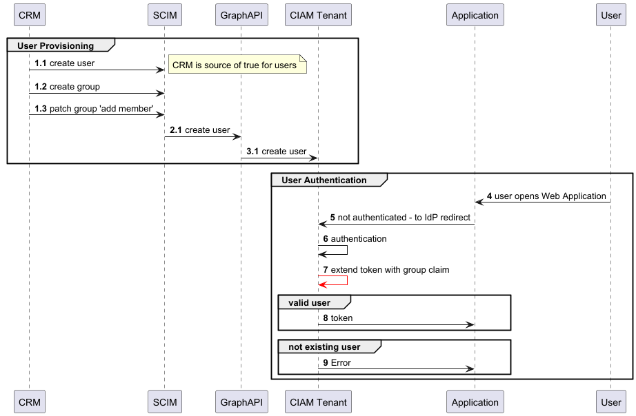 group-provisioning