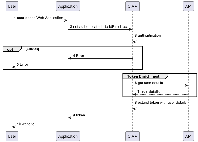 token-enrichment