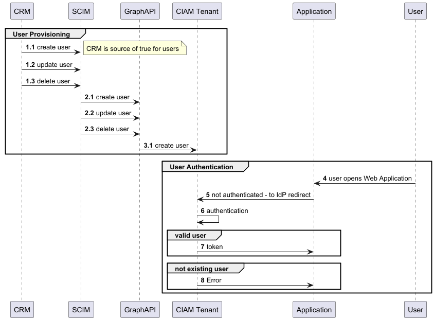 user-provisioning