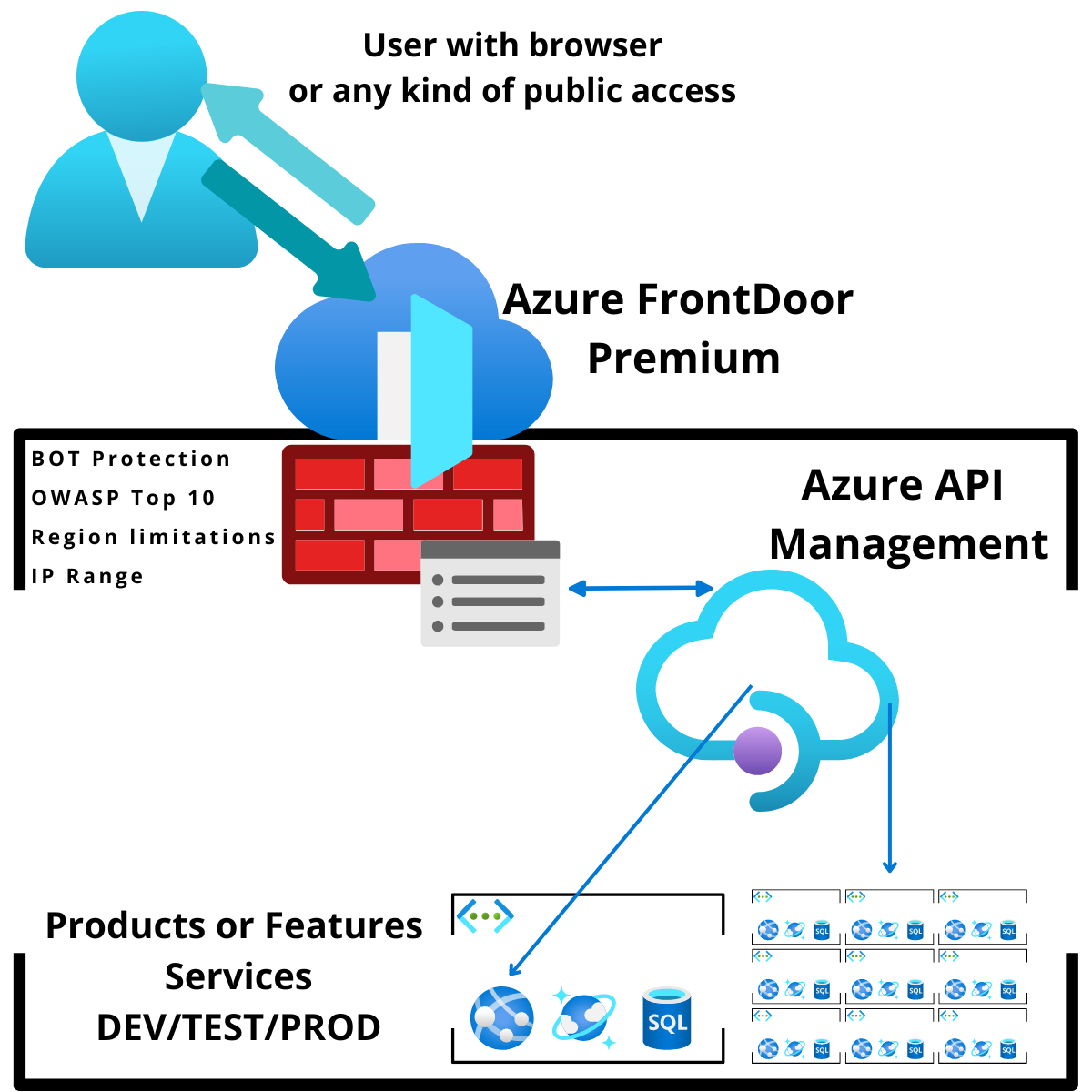 Secure Azure Resources