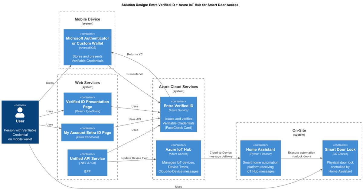 Solution Architecture
