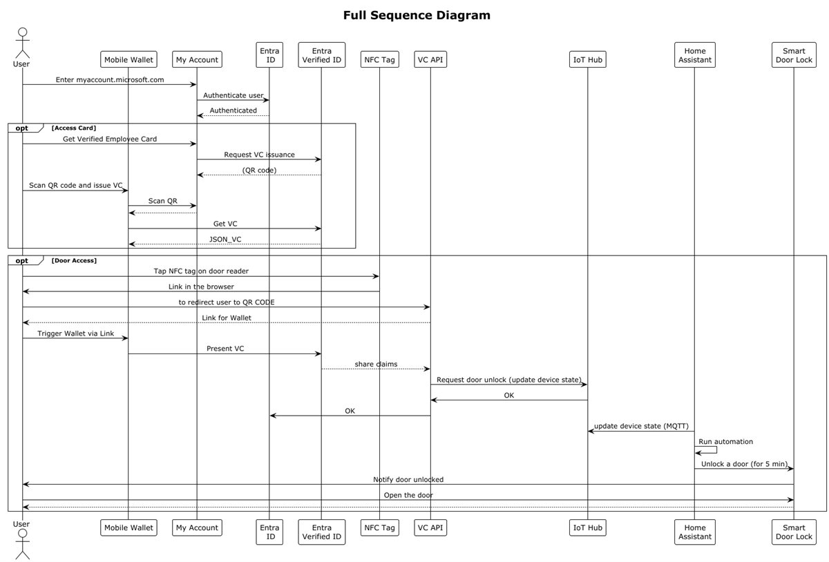 Sequence Diagram