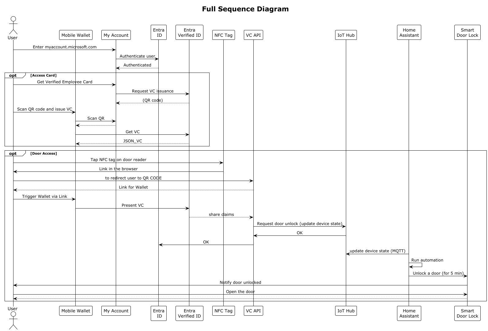 Sequence Diagram