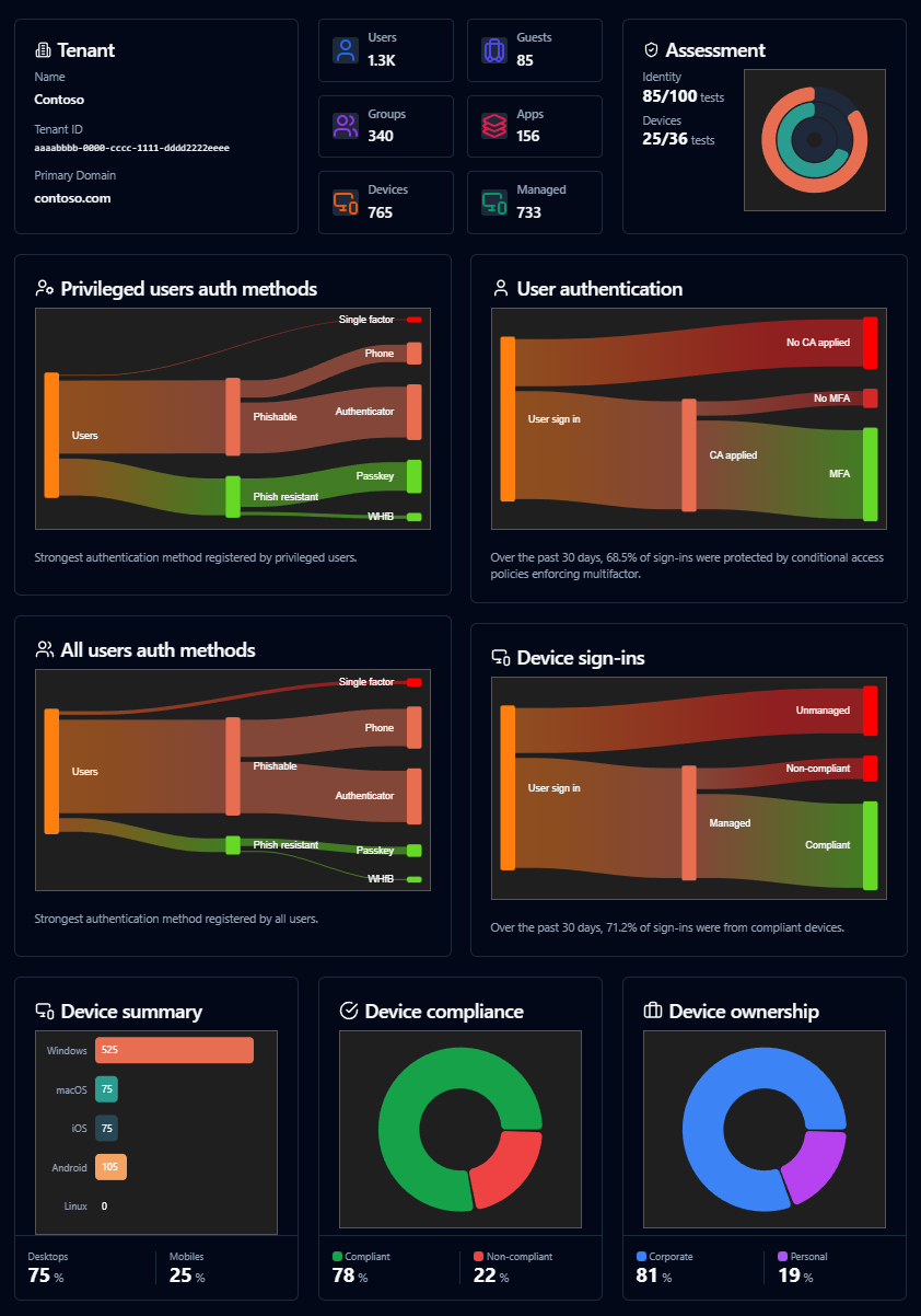 Check ZeroTrustAssessment demo