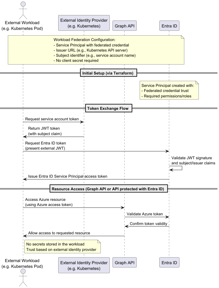 workload-identity-federation